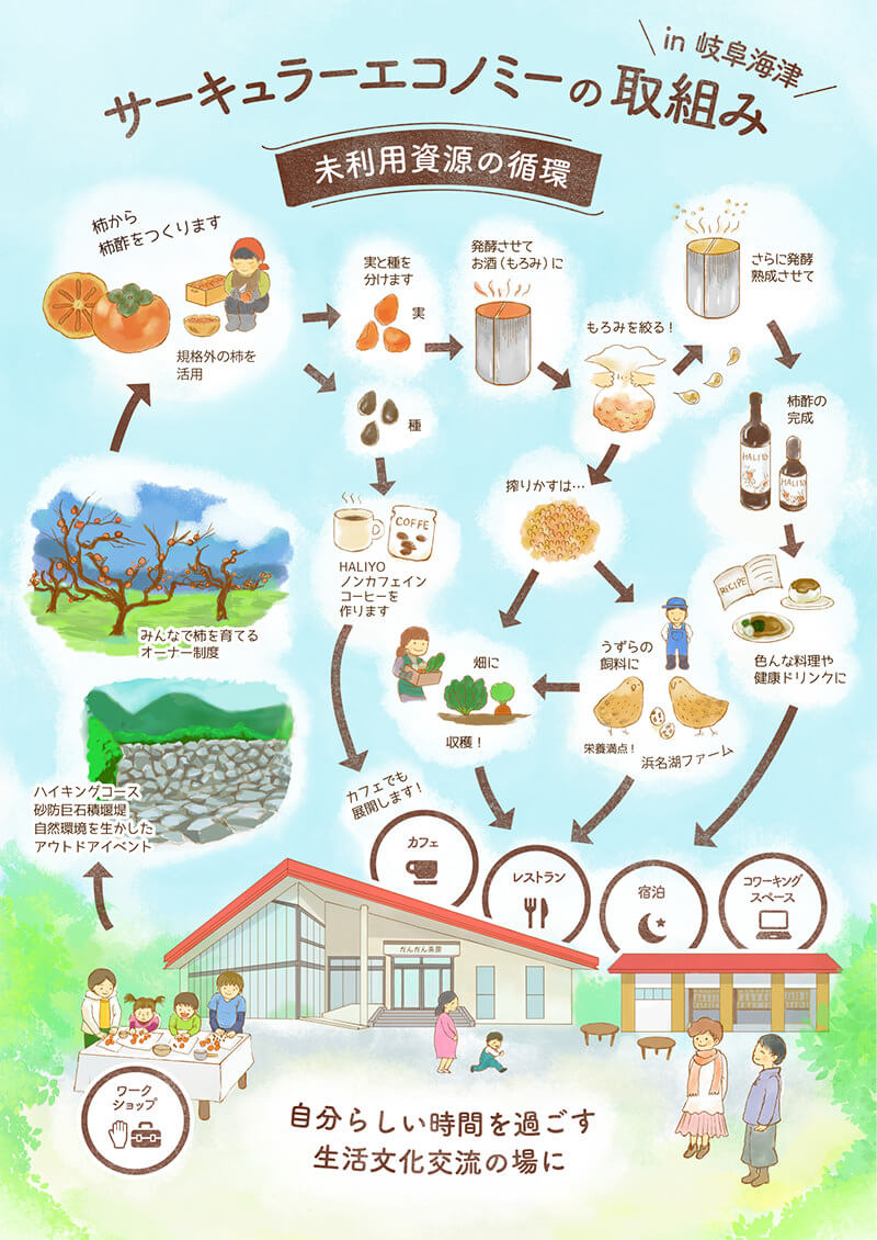 サーキュラーエコノミーの取り組み in 岐阜海津